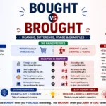 Bought vs Brought Meaning, Difference, Usage & Examples